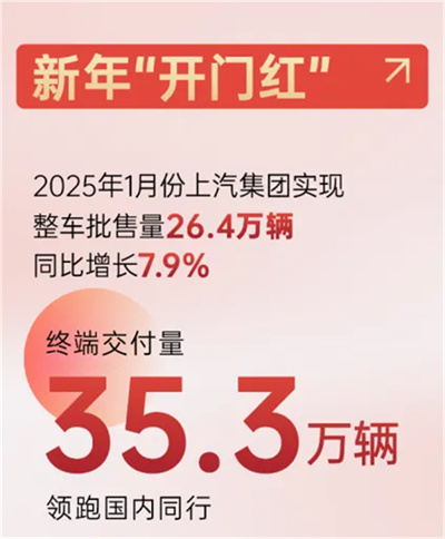 上汽新时代嬗变：自主聚力 合资回暖 彰显“倍增效应”