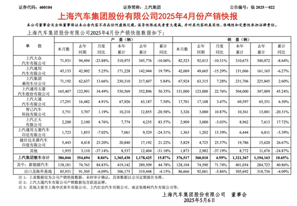 4个月卖出132万辆，上汽今年能打破质疑吗？
