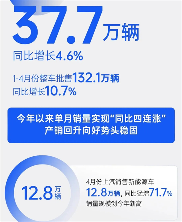 4个月卖出132万辆，上汽今年能打破质疑吗？
