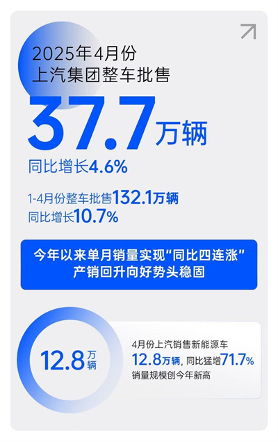 一季度利润、销量双双回暖，上汽树立转型变革新范式