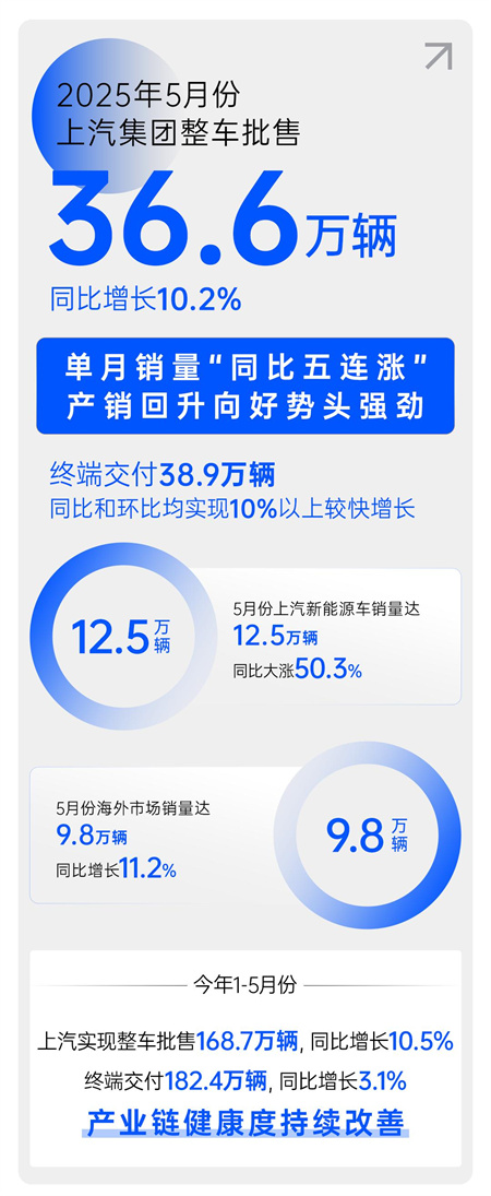 中国汽车做强做大的最好注脚，正是上汽的企稳回升