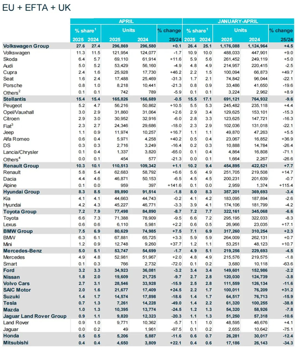 一季度，上汽再次成为欧洲卖得最好的中国车企