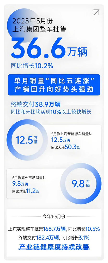 上汽五月：增长的不止是销量，更是信心