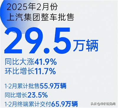 坚守下的蜕变新生：球王会体育二月销量同比大涨41.9%
