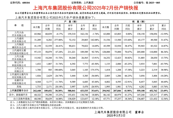 上汽2月触摸30万辆月销门槛，国内唯二