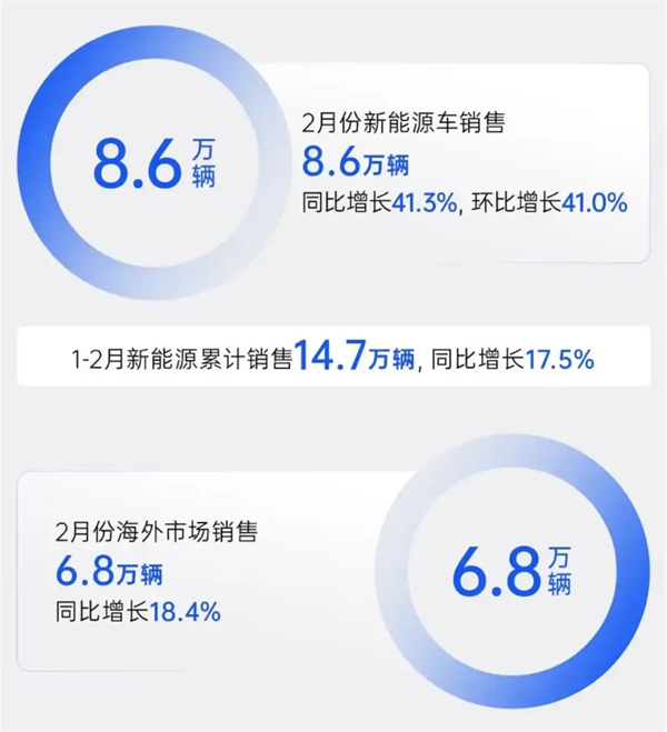 上汽2月触摸30万辆月销门槛，国内唯二