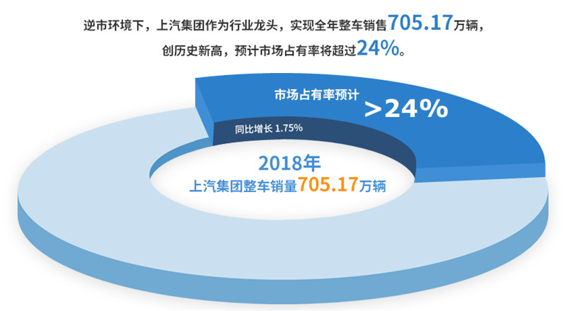 2018年球王会体育实现整车销售705万