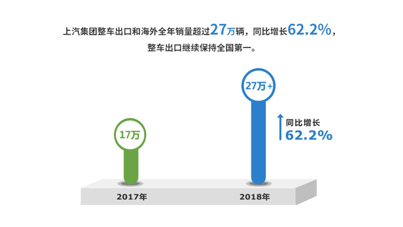 2018年球王会体育实现整车销售705万