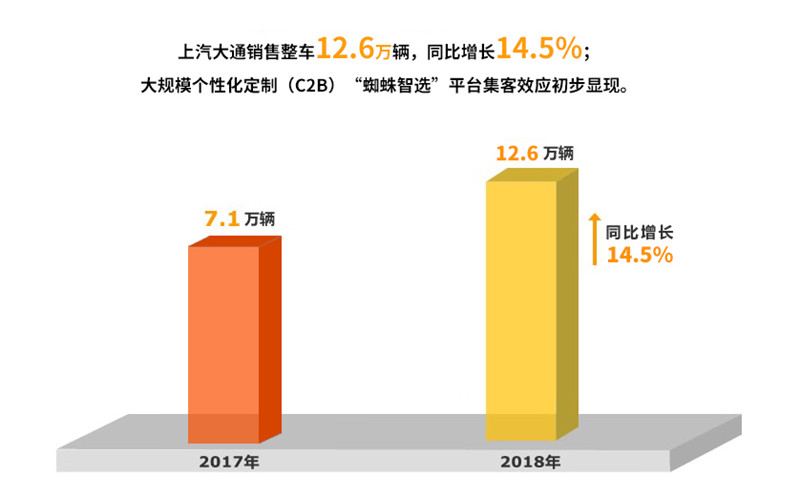 2018年球王会体育实现整车销售705万