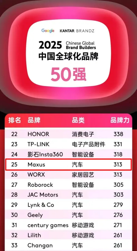 排名第25位，汽车品类跻身四强！上汽大通MAXUS携手中国品牌攀登全球新高度！